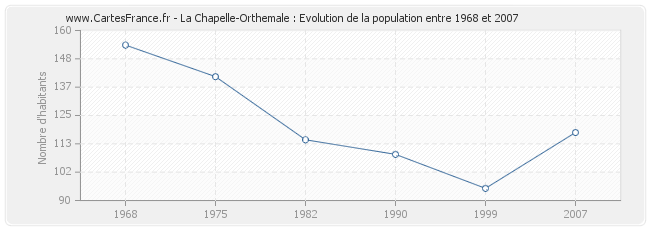 Population La Chapelle-Orthemale